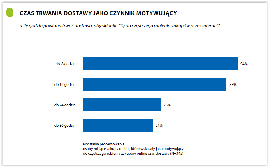 Zbyt długi czas dostawy