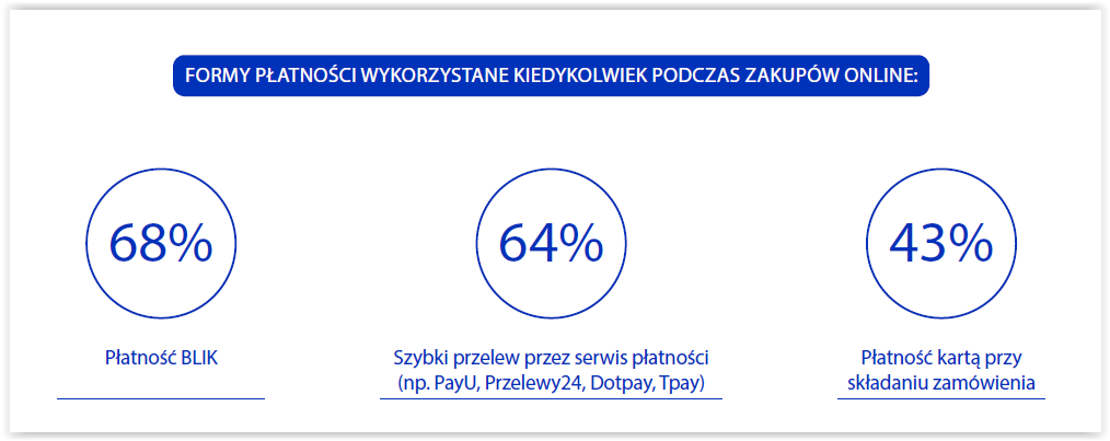 Zbyt długi czas dostawy
