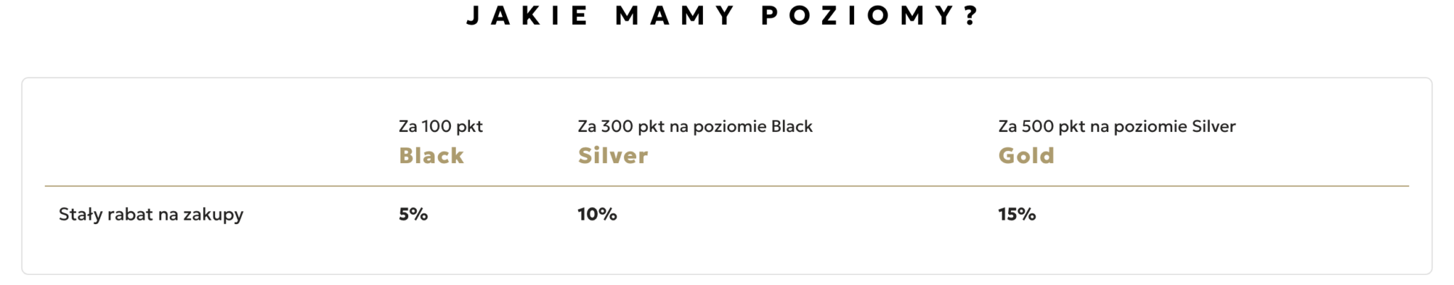 Poziomy Black, Silver i Gold w programie lojalnościowym Mondex Home Club