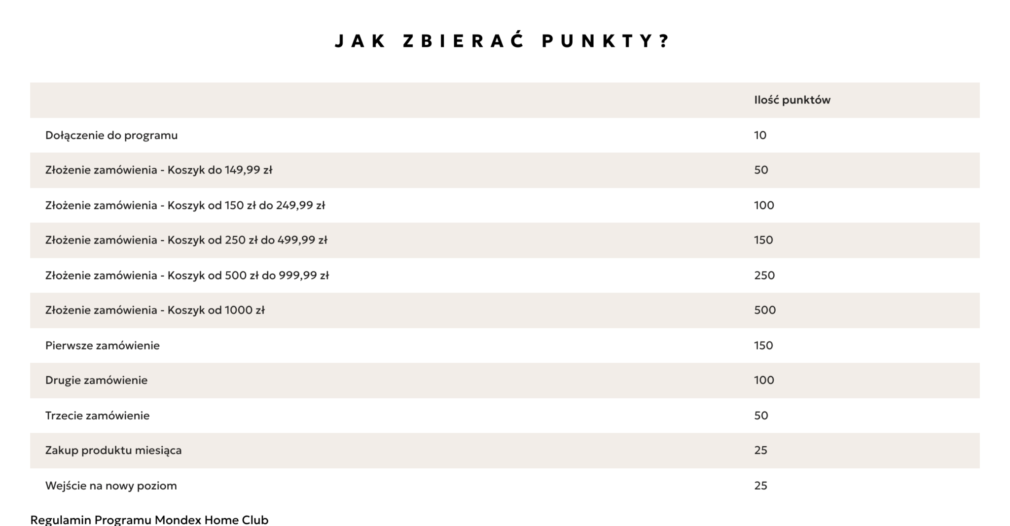 Tabela punktacji programu lojalnościowego Mondex Home Club
