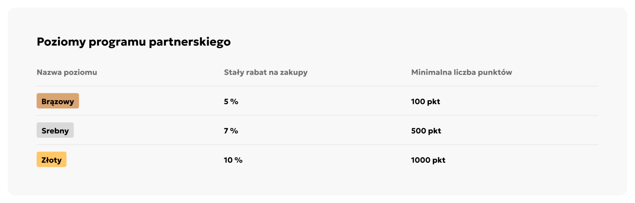 Tabela poziomów programu partnerskiego Niemirka z rabatem 5, 7 i 10 procent